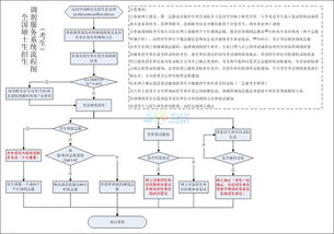 2014年全國碩士研究生招生調劑服務系統操作流程圖解析（北京網絡技術服務）